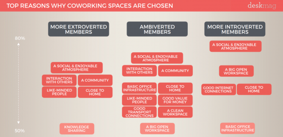 Ambiverts & Coworking: How Coworking Spaces Are the Ideal Setup for This Personality Type