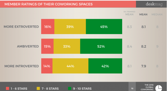 Ambiverts & Coworking: How Coworking Spaces Are the Ideal Setup for This Personality Type