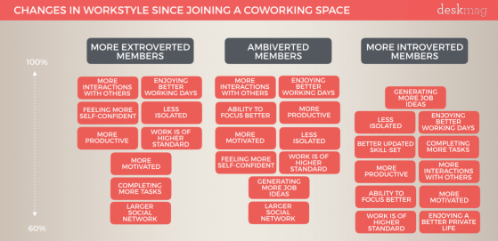 Ambiverts & Coworking: How Coworking Spaces Are the Ideal Setup for This Personality Type