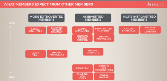 Ambiverts & Coworking: How Coworking Spaces Are the Ideal Setup for This Personality Type